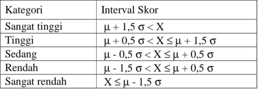 Tabel 1. Norma Kategorisasi Skor Pemahaman terhadap KDRT  Kategori  Interval Skor 