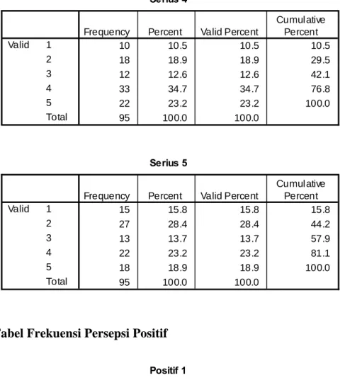 Tabel Frekuensi Persepsi Positif  Serius 41010.5 10.5 10.51818.918.929.51212.612.642.13334.734.776.82223.223.2100.095100.0100.012345TotalValid