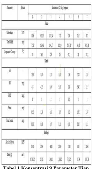 Tabel 1 Konsentrasi 9 Parameter Tiap  Segmen