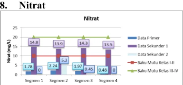 Gambar  9  Diagram  BOD  Tiap  Segmen 