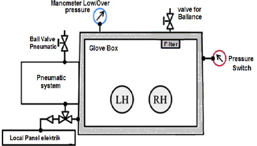 Gambar 4. Diagram sistem pneumatik Glove Box 101 [3]. 