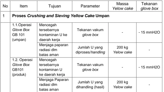 Tabel 2. Data tekanan operasi glove box GB 101 seksi 100 PCP [5]. 