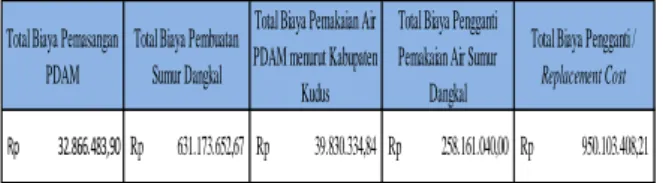 Tabel Total Replacement Cost di DAS Gelis  Kecamatan Jati dengan Jumlah 100 