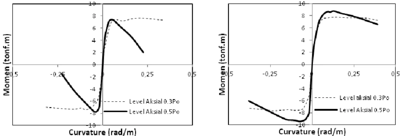 Grafik  hubungan  momen  dan  kurvatur  pada  Gambar  15  menunjukkan  perbedaan  yang  signifikan  sebagai  akibat  peningkatan  level  beban  aksial  dari  tingkat  sedang ke tingkat tinggi, pada kait standar peningkatan  kapasitas  momen  relatif  lebih
