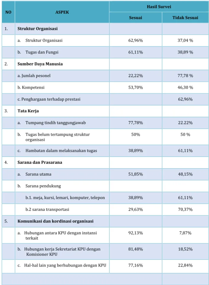 Tabel 1. Hasil Evaluasi Kinerja Organisasi Setjen KPU