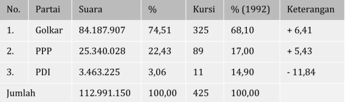 Tabel 11 Hasil Pemilu 1997
