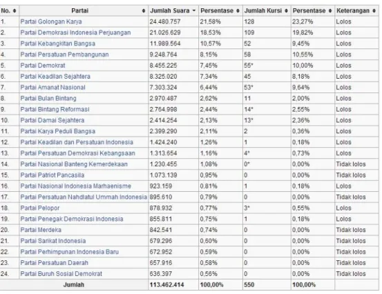 Tabel 14 Hasil Pemilu 2004