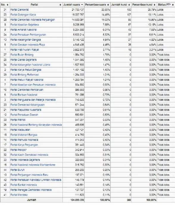 Tabel 17 Hasil Pemilu 2009