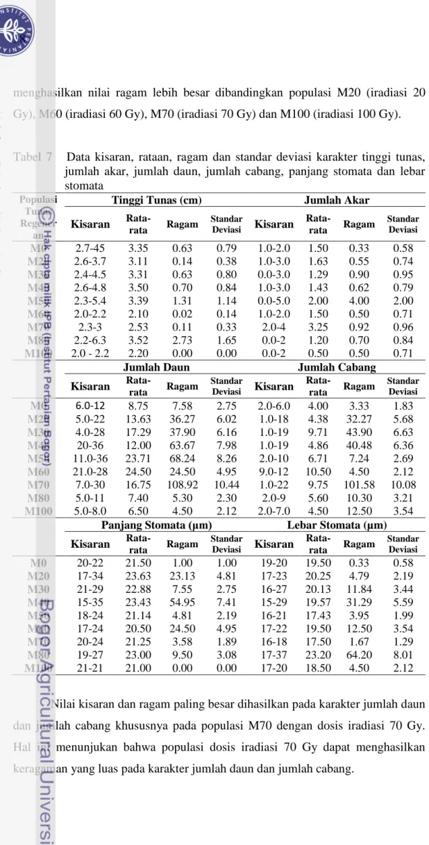Tabel  7      Data  kisaran,  rataan,  ragam  dan  standar  deviasi  karakter  tinggi  tunas,  jumlah  akar,  jumlah  daun,  jumlah  cabang,  panjang  stomata  dan  lebar  stomata 
