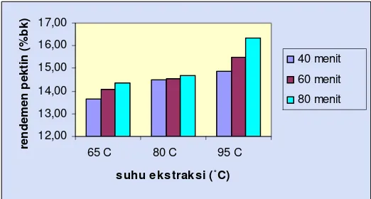 Gambar 10. Hubungan Suhu Dan Waktu Ekstraksi Terhadap 