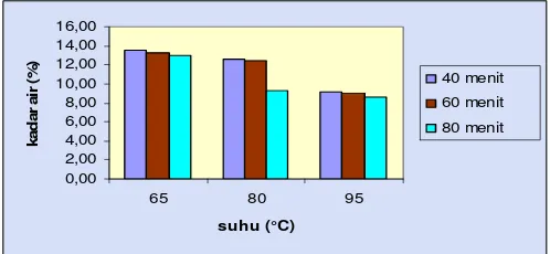 Gambar 11. Kadar air pektin yang dihasilkan semakin rendah dengan 