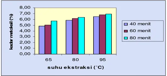 Gambar 14. Hubungan suhu dan waktu ekstraksi terhadap kadar metoksil  