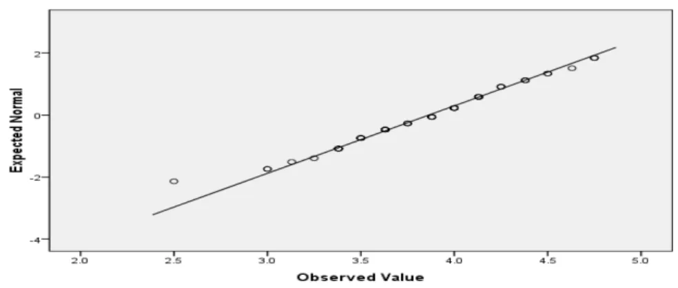 Gambar 4.8 Q – Q Plot Grafik Normalitas Tests of Normality 