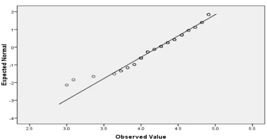 Gambar 4.10 Q – Q Plot Grafik Normalitas 