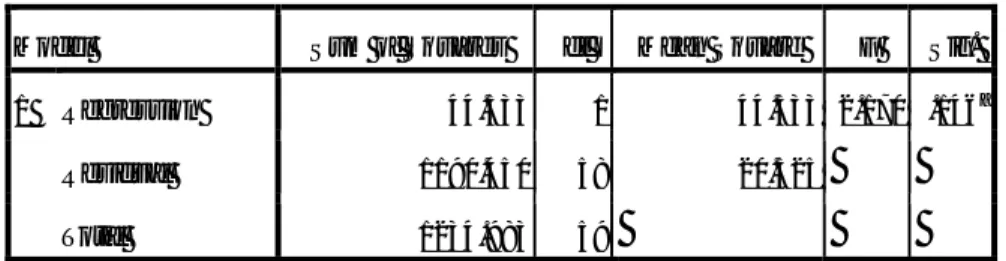 Tabel 4.12 Anova X 1  Model Summary bModel R R Square  Adjusted R Square  Std. Error of the Estimate 1 .190a.036.019 4.53045 