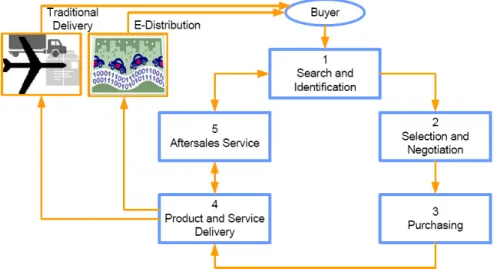 Gambar 1.  Model Transaksi e-Commerce 