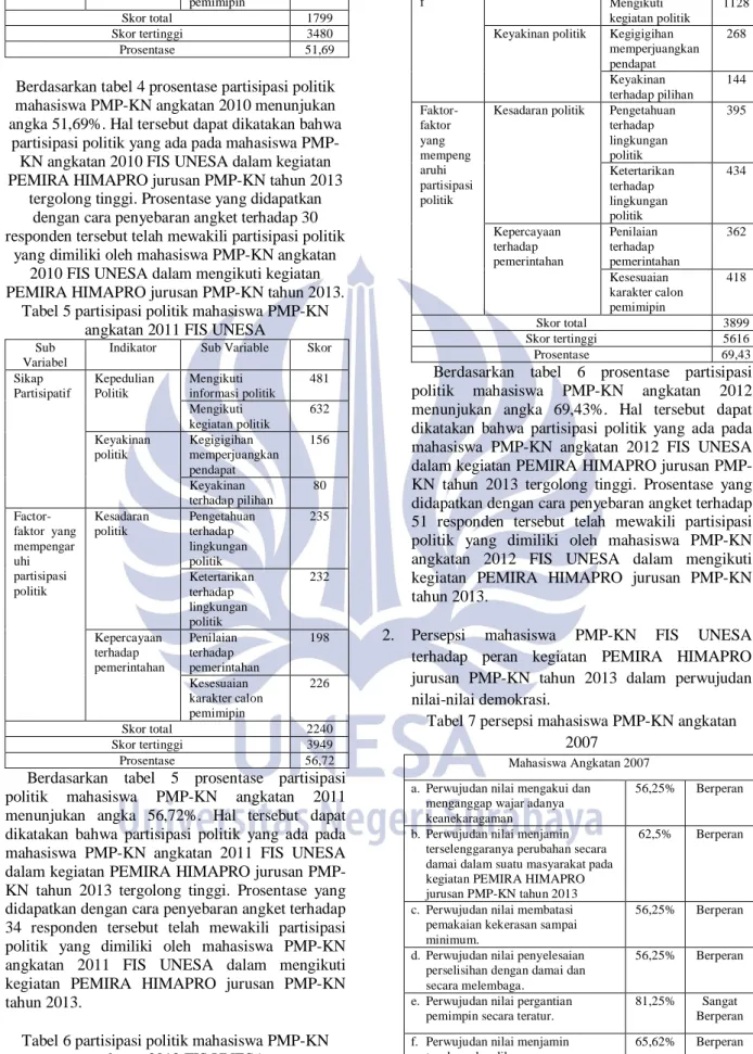 Tabel 7 persepsi mahasiswa PMP-KN angkatan  2007 