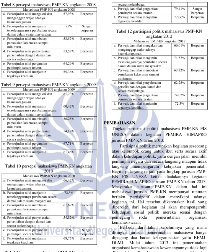 Tabel 9 persepsi mahasiswa PMP-KN angkatan 2009 