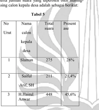 Tabel 5  No  Urut  Nama calon  kepala  desa  Total  suara  Presentase  1  Slaman   275   28%  2  Saiful  Arif, SH  211   21,4%  3  H.Hairul  Anwar  448   45,6% 