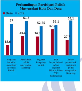 Diagram 3.Perbandingan Partisipasi Politik Masyarakat  Kota dan Desa Dalam Pilkada Tahun 2015 Di Sumenep 