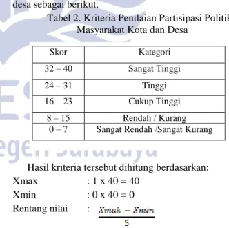 Tabel 2. Kriteria Penilaian Partisipasi Politik  Masyarakat Kota dan Desa 