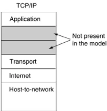 Gambar 2.20 Model TCP/IP 