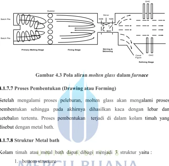 Gambar 4.3 Pola aliran molten glass dalam furnace  4.1.7.7 Proses Pembentukan (Drawing atau Forming)   