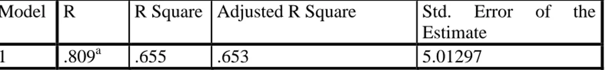 Tabel 11. Uji F  ANOVA a Model  Sum  of  Squares  df  Mean  Square  F  Sig.  1  Regression  10051.583  2  5025.792  217.205  .000 bResidual 4650.824 201 23.138  Total  14702.407  203  a
