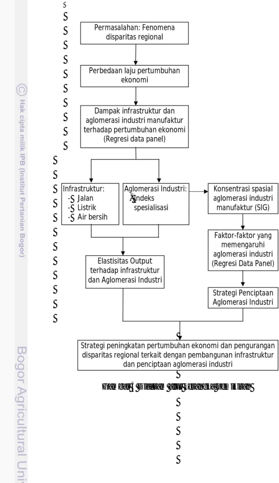 Gambar 5 Diagram alur kerangka pemikiran Aglomerasi Industri:  