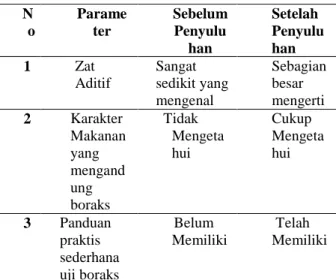 Tabel 1. Hasil evaluasi kegiatan 