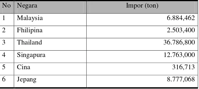 Tabel 1.3.  Data Impor Sodium Nitrat di Indonesia 