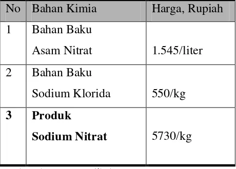 Tabel 1.5 Harga bahan baku dan produk  