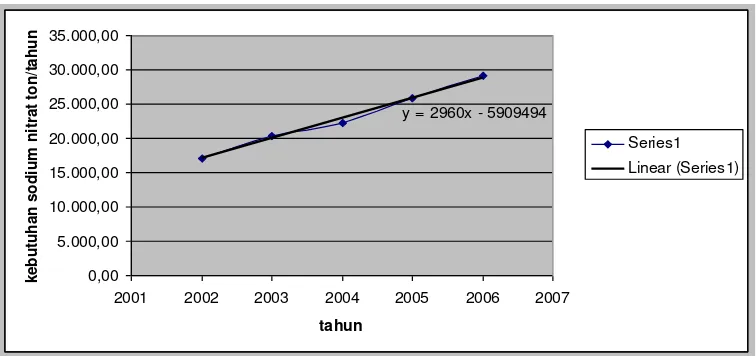 Gambar.1.1. Grafik  Kebutuhan Impor Sodium Nitrat di Indonesia 