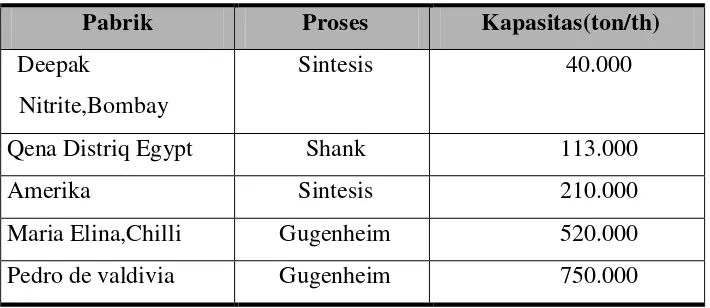 Tabel 1.6   Kapasitas produksi Sodium Nitrat Komersial 