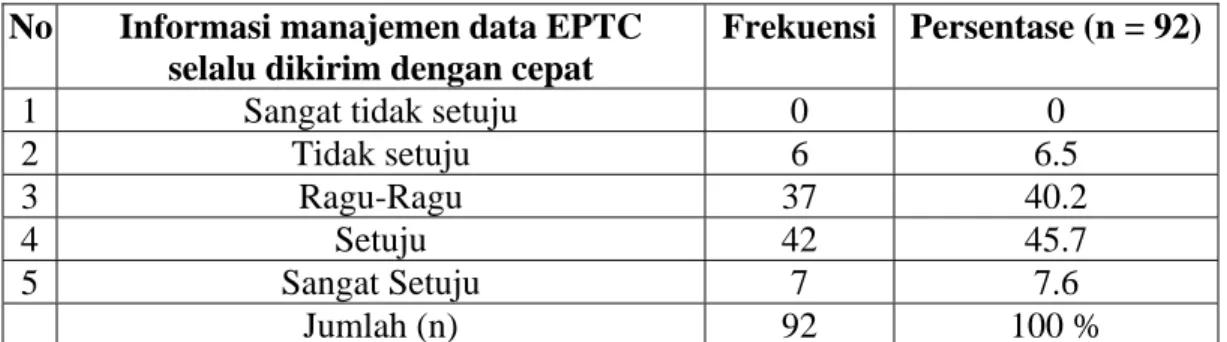 Tabel menunjukkan sebagian besar responden setuju bahwa informasi manajemen  data EPTC selalu dikirim dengan cepat