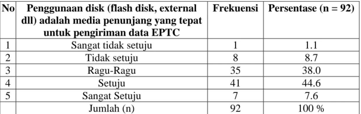 Tabel di atas menunjukkan hasil dimana responden sebagian besar memilih setuju  email merupakan media penunjang yang tepat untuk manajemen data EPTC