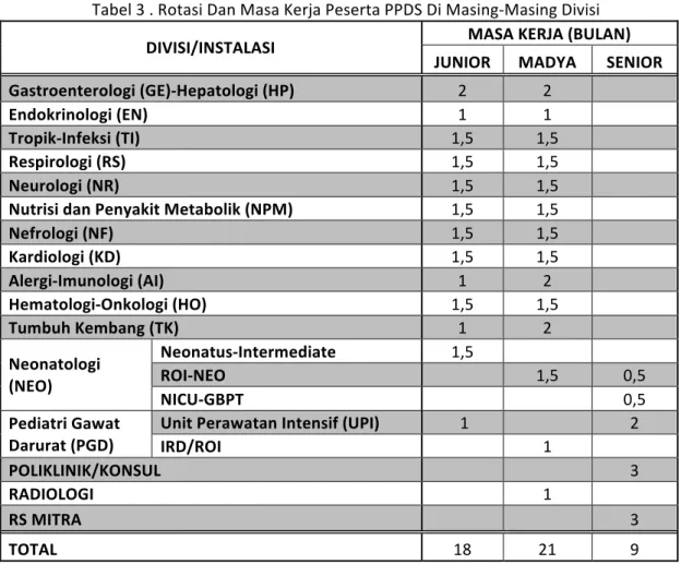 Tabel	3	.	Rotasi	Dan	Masa	Kerja	Peserta	PPDS	Di	Masing-Masing	Divisi	