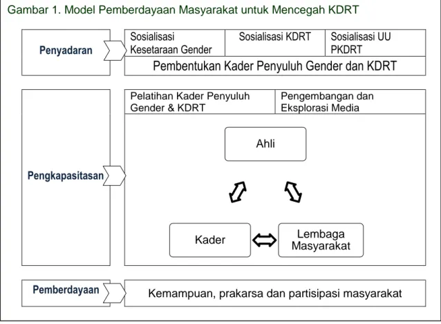 Gambar 1. Model Pemberdayaan Masyarakat untuk Mencegah KDRT 