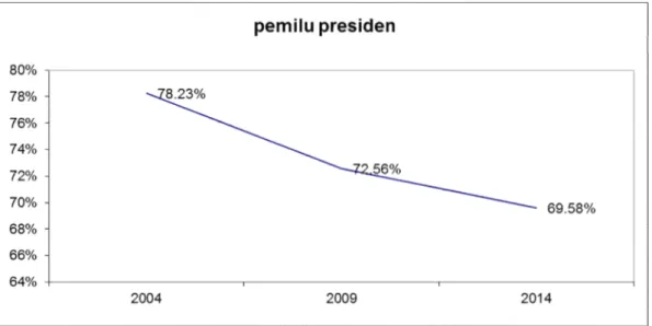 Gambar 1.3. Grafik tingkat partisipasi politik pemilu presiden 2004-2014 