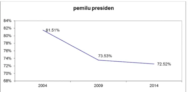 Gambar 1.6. Grafik tingkat partisipasi politik pemilu presiden 2004-2014 di Kota   Pasuruan 