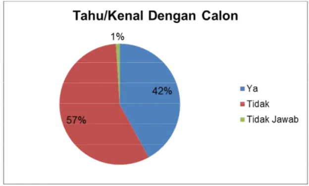 Gambar 4.1. Grafik alasan datang ke TPS karena tahu / kenal dengan calon 