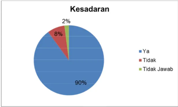 Gambar 4.3. Grafik alasan datang ke TPS karena kesadaran sendiri 