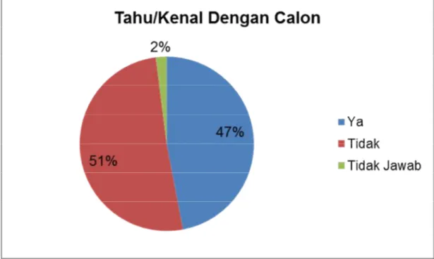 Gambar  dibawah  ini  menjelaskan  alasan  partisipasi  politik  masyarakat  dalam pemilu presiden di Kota Pasuruan: 