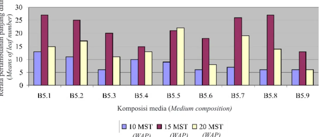 Gambar 5.   Histogram rerata penambahan panjang daun 20 MST pada media MS dan B5  (Histogram  means of leaf growth on 20 WAP on MS and B5 medium)