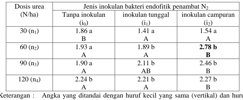 Tabel 1. Pengaruh jenis inokulan bakteri endofitik penambat N dan dosis urea terhadap kandungan N tanaman (%)  