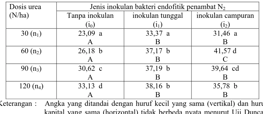 Tabel 2. Pengaruh jenis inokulan bakteri endofitik penambat N2 dan dosis urea terhadap bobot kering gabah (g)  