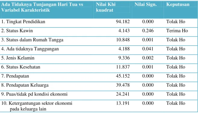 Tabel 5.6  Hasil Uji Khi Kuadrat Status Tunjangan Hari Tua dengan Karakteristik Sosial                   Ekonomi Lansia 