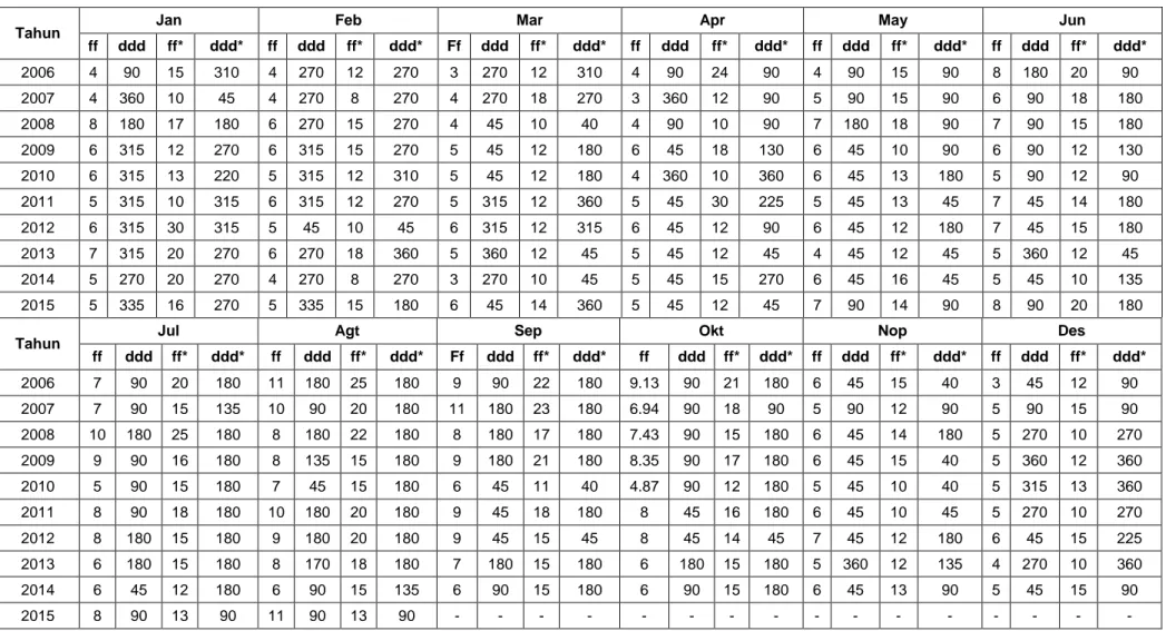 Tabel 2-5  Arah dan kecepatan angin rata-rata bulanan di Kabupaten Cirebon (2006-2015)