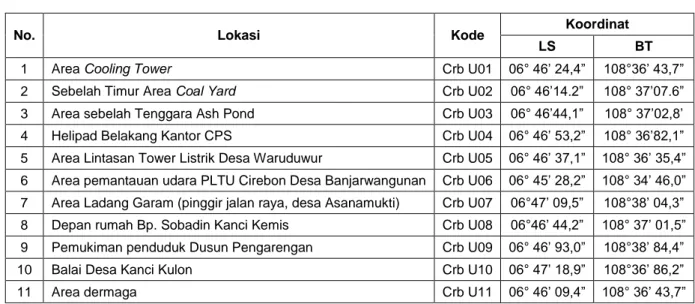 Tabel 2-8  Lokasi pemantauan kualitas udara ambien PLTU Cirebon Kapasitas  1x660 MW. 