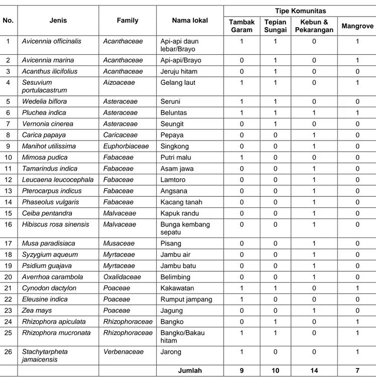 Tabel 2-19  Jenis-jenis flora yang dijumpai di lokasi rencana kegiatan/usaha PLTU  Cirebon Kapasitas 1x1.000 MW